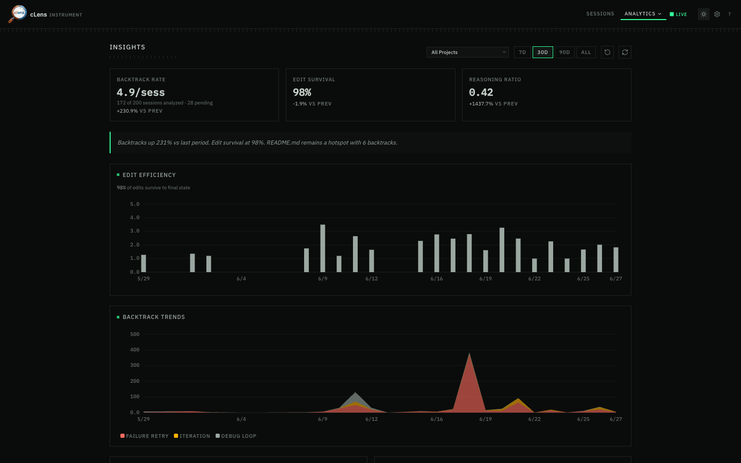cLens insights — cross-session analytics including plan-drift scatter.